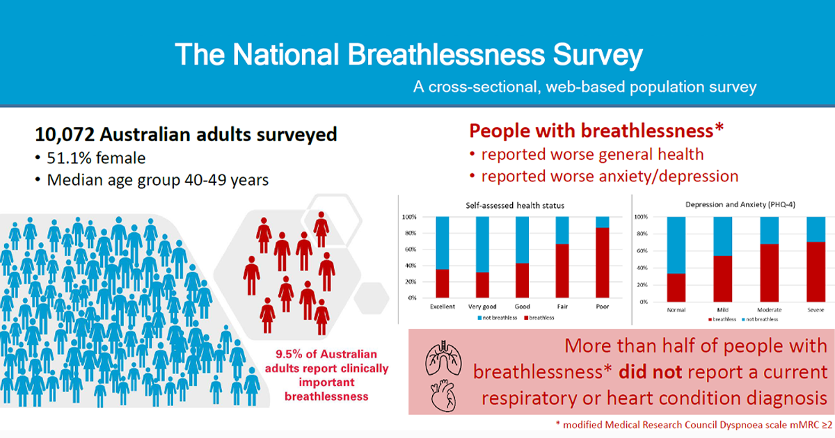 Take my breath away: survey shows breathlessness widespread